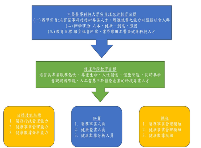 112學年度五專醫管系之教育目標