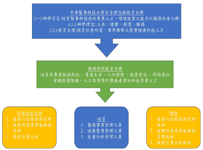 112學年度二技醫管系之教育目標